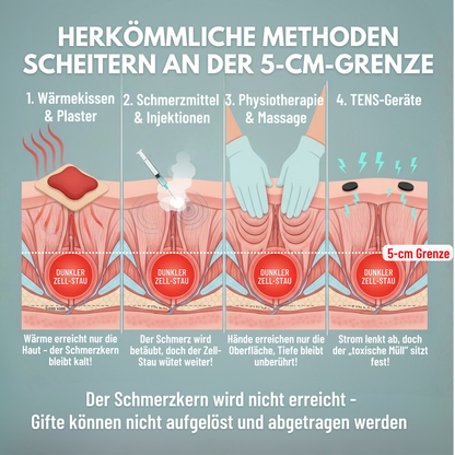 VALUXE™ Komplettsystem – Infrabelt 3-in-1 Technologie zur langfristigen Schmerzlinderung